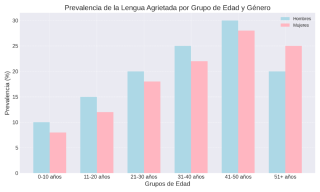 Prevalencia de la Lengua Agrietada